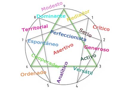 Eneagrama